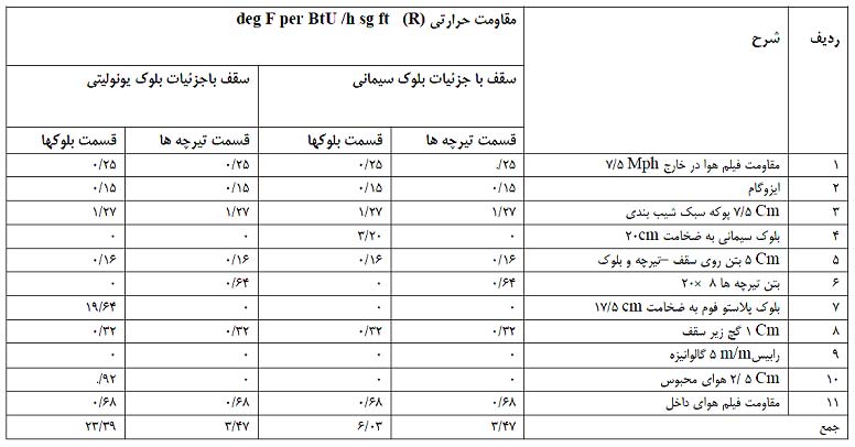 یونول